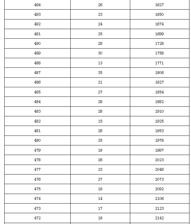 2015年北京市中考通州区各分数段人数（含加分）4