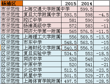 2015年与2014年上海各区市区重点录取分数新对比6