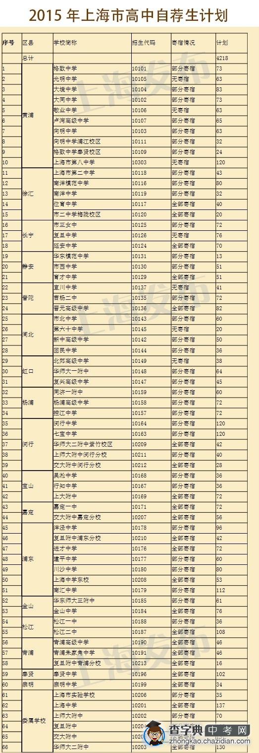 2015年上海市实验性示范性高中推荐自荐生计划出炉1