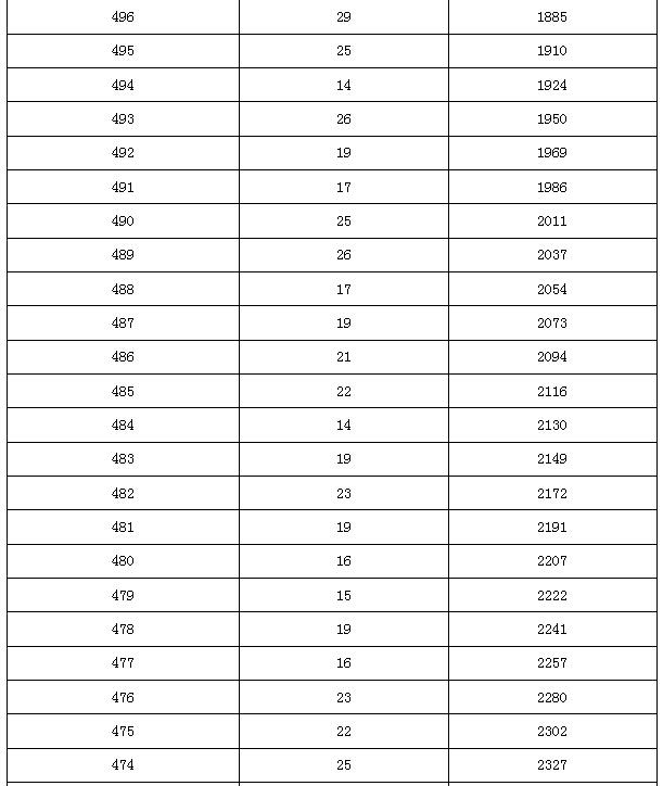2015年北京市中考大兴区各分数段人数（含加分）4