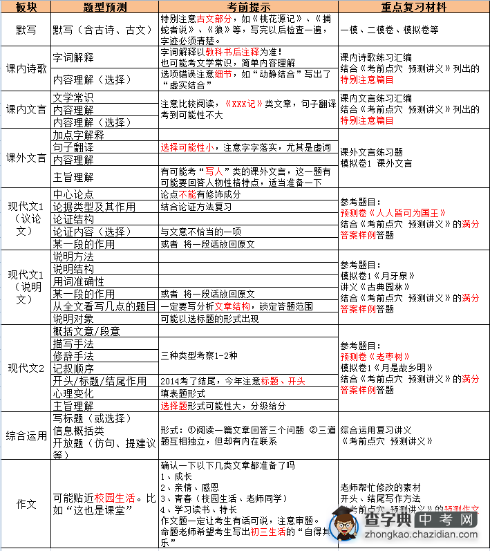2015上海中考倒计时冲刺：语文押题及考点预测1
