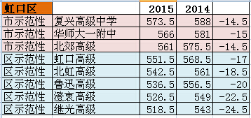 2015年与2014年上海各区市区重点录取分数新对比3