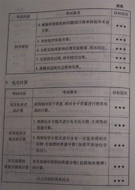 08北京中考考试说明—化学（3）2