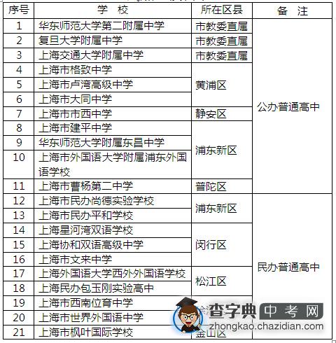 2015年上海市普通高中国际课程班试点学校名单1