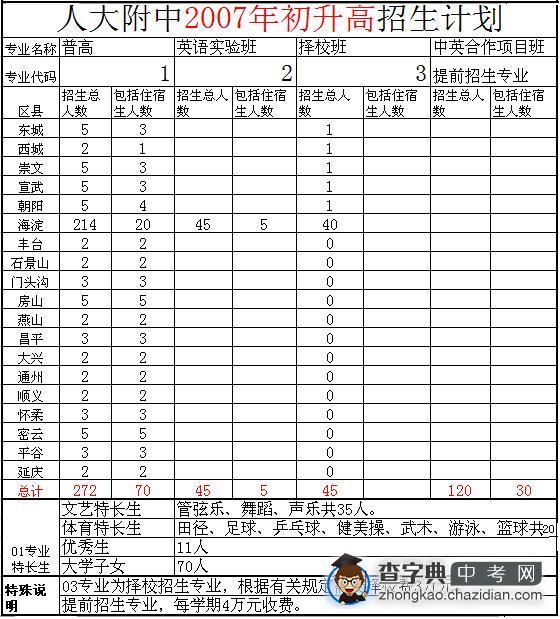 2007年人大附中初升高招生计划1