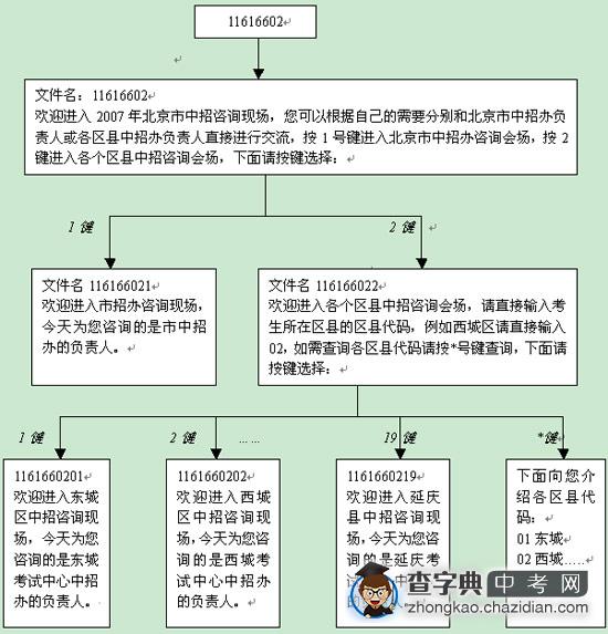 2007年北京市中招电话咨询时间及流程图1