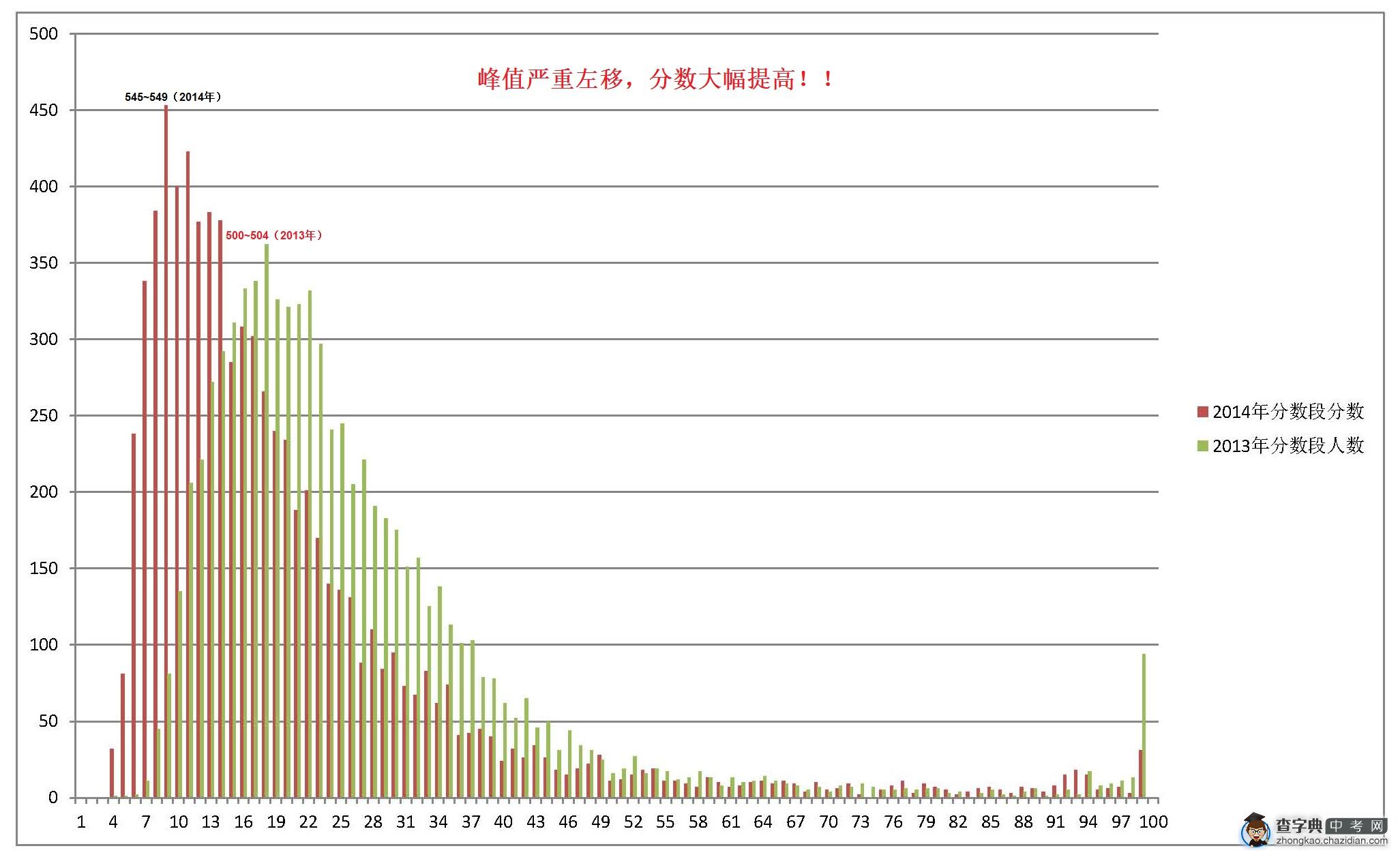 北京市西城区2014年中考录取分数线预测1