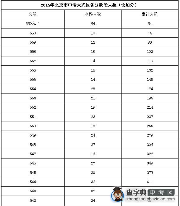 2015年北京市中考大兴区各分数段人数（含加分）1