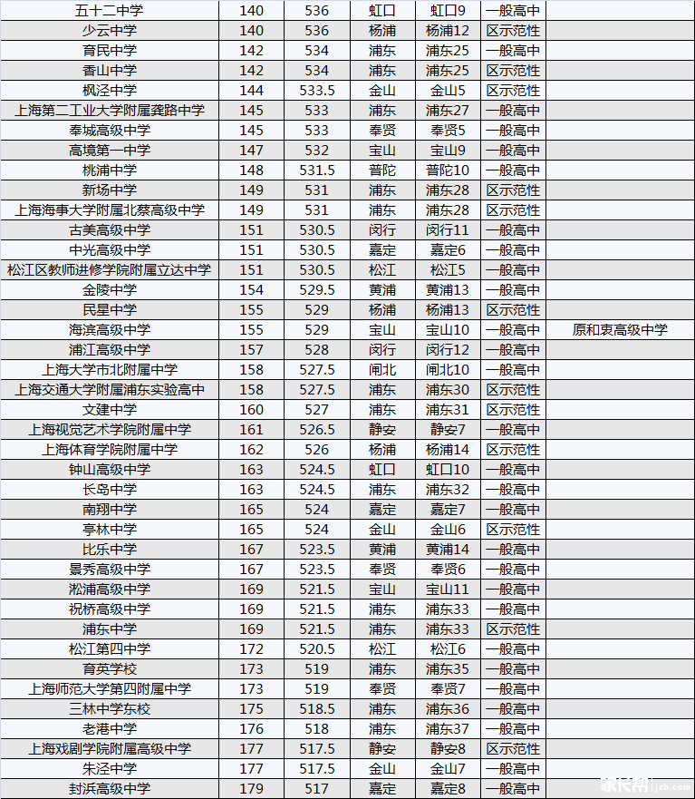2014上海重点中学录取分数线排名4