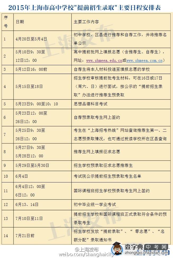 2015年上海高中“提前招生录取”日程表1