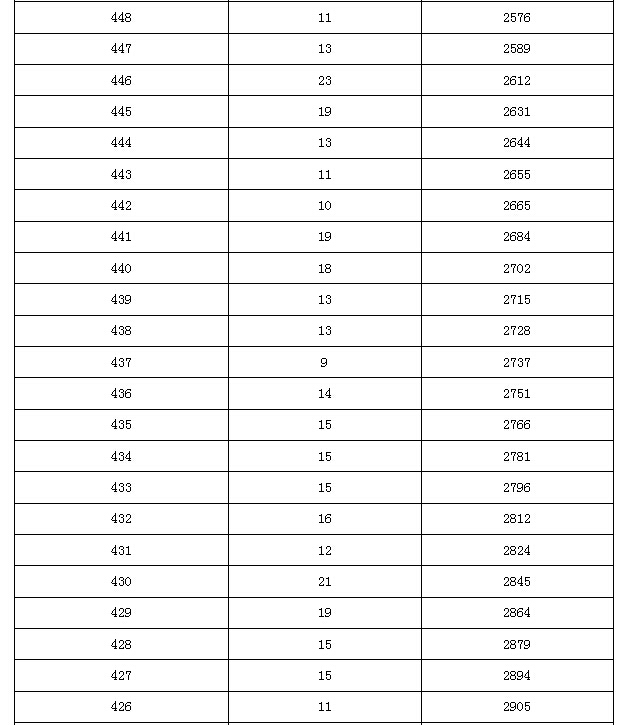 2015年北京市中考通州区各分数段人数（含加分）6
