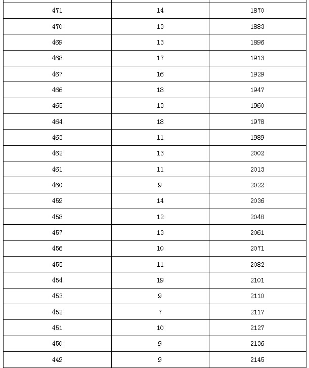 2015年北京市中考昌平区各分数段人数（含加分）5