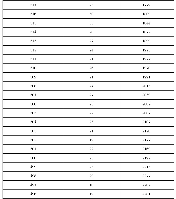 2015年北京市中考顺义区各分数段人数（含加分）3