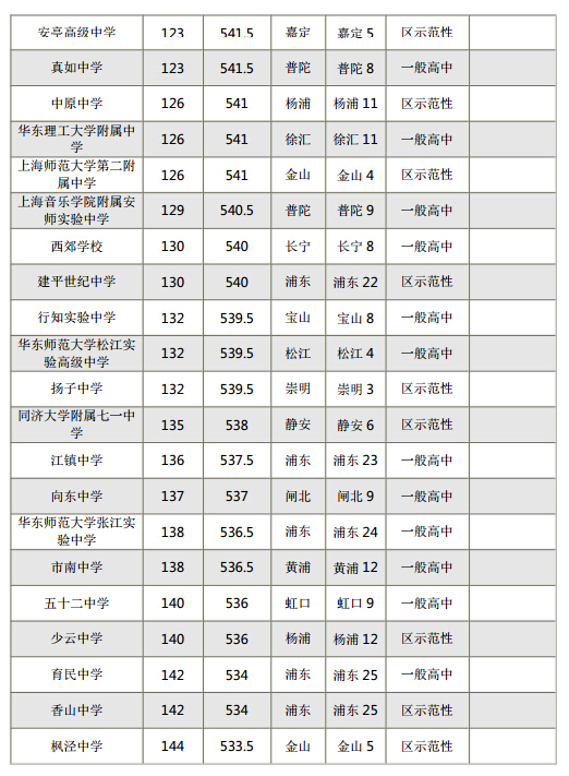 2015年上海各区重点高中零志愿、普高录取分数线排名榜7