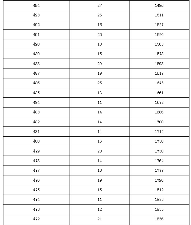 2015年北京市中考昌平区各分数段人数（含加分）4