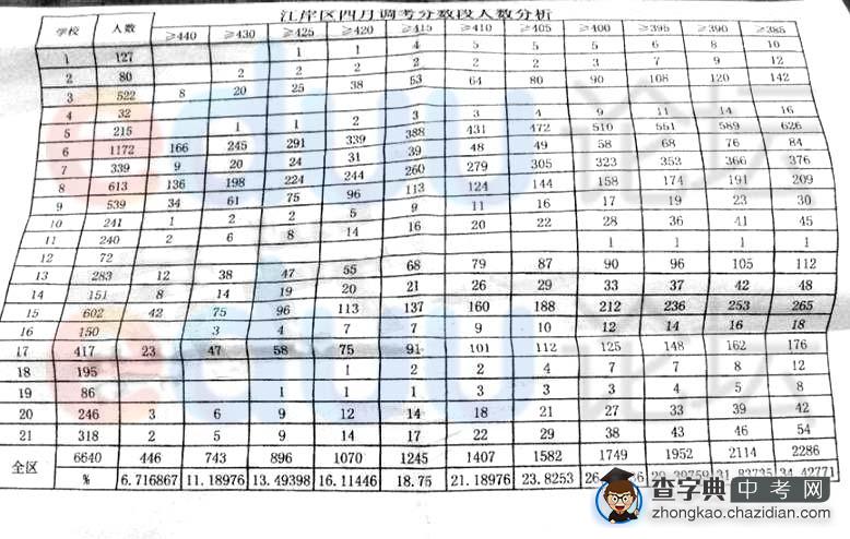 2014年武汉江岸区四月调考分数排名表1