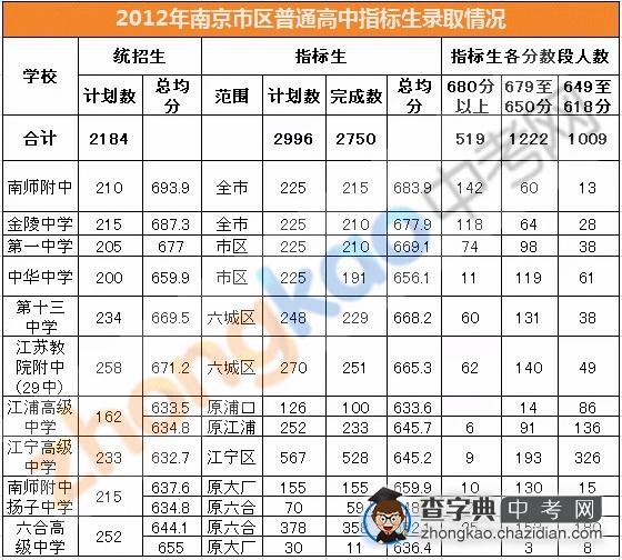 2012年南京市区普通高中指标生录取情况1