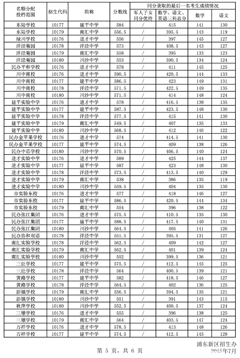 2015上海浦东新区中考“名额分配”最低投档分数线（已公布）5