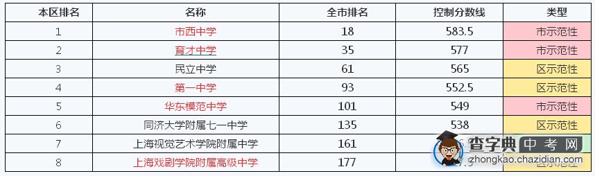 2014年上海静安区学校排名、本区排名及控制分数线1