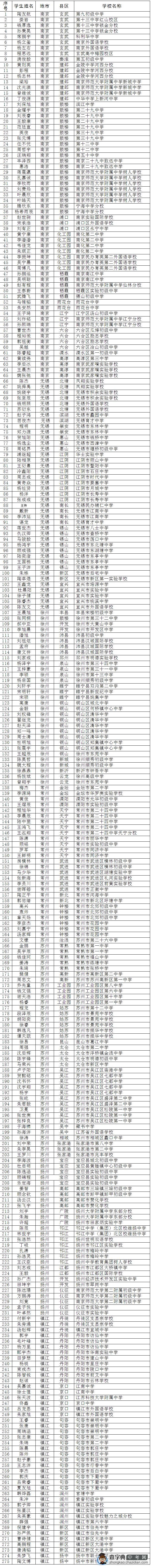 2015年江苏省空军青少年航空学校参加定选考生名单公示1