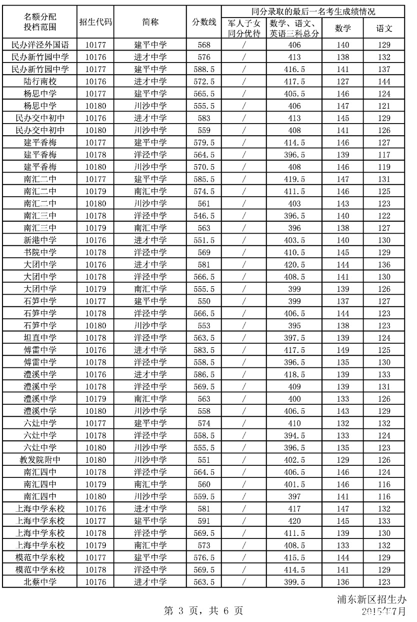 2015上海浦东新区中考“名额分配”最低投档分数线（已公布）3
