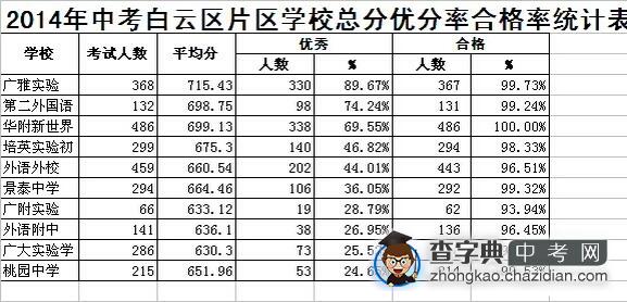 2014广州中考学校成绩汇总1