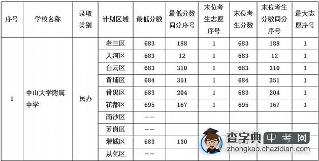 2015年广州中考中山大学附属中学第一批录取分数线1
