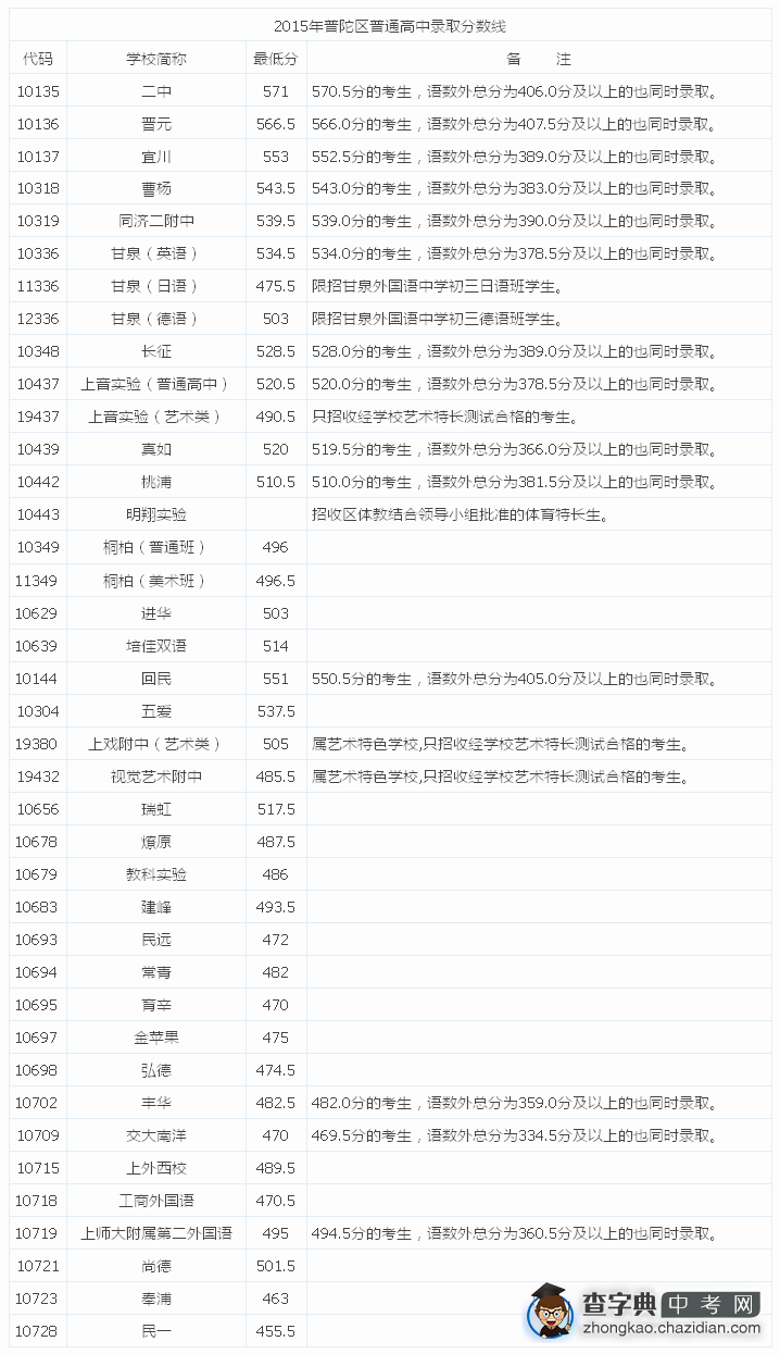 2015上海普陀区中考“普通高中”最低投档分数线（已公布）1