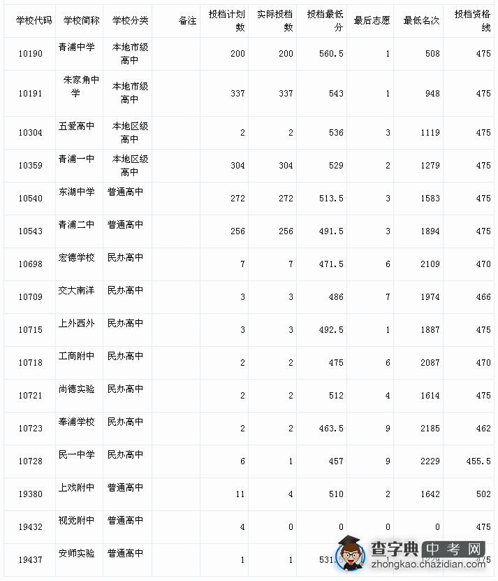 2015上海青浦区中考“普通高中”最低投档分数线（已公布）1