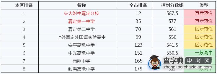 2014年上海嘉定区学校排名、本区排名及控制分数线1
