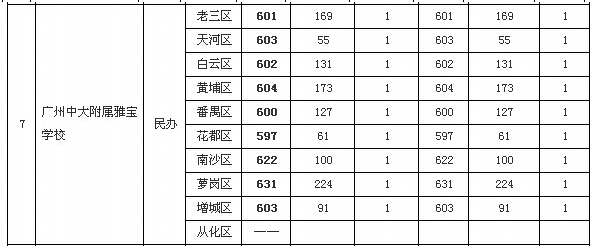 2015年广州中考广州中大附属雅宝第二批录取分数线2