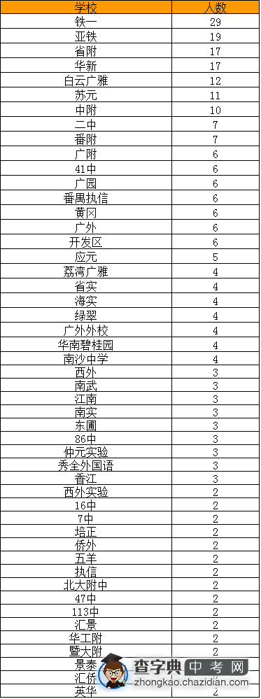 2015年广州铁亚新高一生源统计表（至2人）1