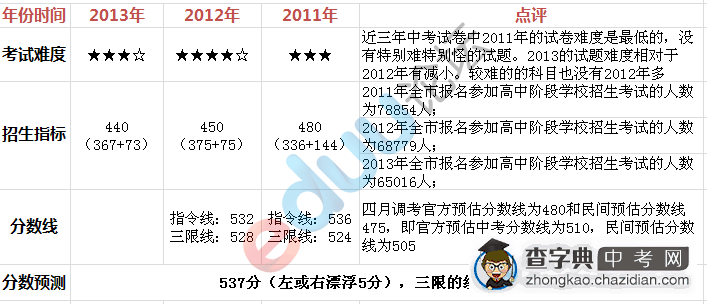 2013武昌省实验中学中考录取分数线预估1