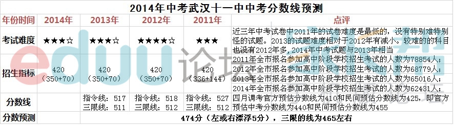 2014年武汉中考普高和各大名高的分数线预估（已更新完）4