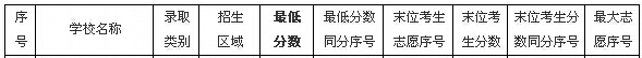 2015年广州中考广东实验中学附属天河第二批录取分数线1