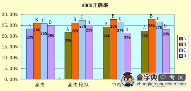 大数据告诉你那些传说中考蒙题手法正确率有多高？1