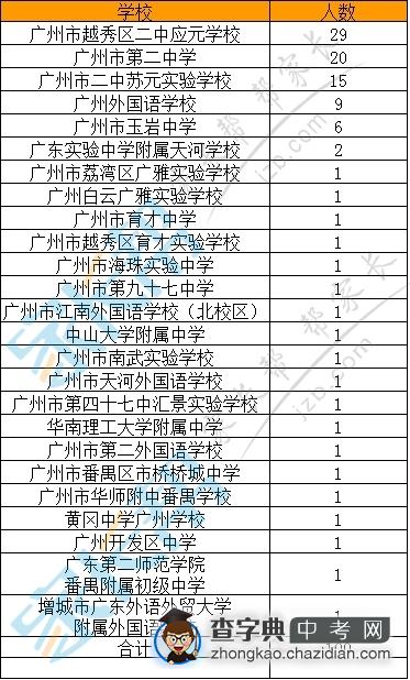 2015年广州二中应元班新高一生源统计（至2人）1