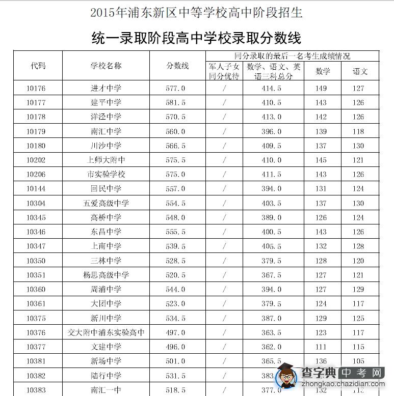 2015上海浦东新区中考“普通高中”最低投档分数线（已公布）1