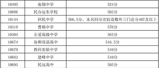 2014上海嘉定区中考“普通高中”最低投档分数线2
