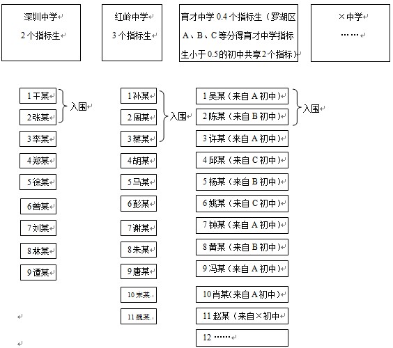 深圳市2012年初升高指标生名额分配和录取办法示意图3