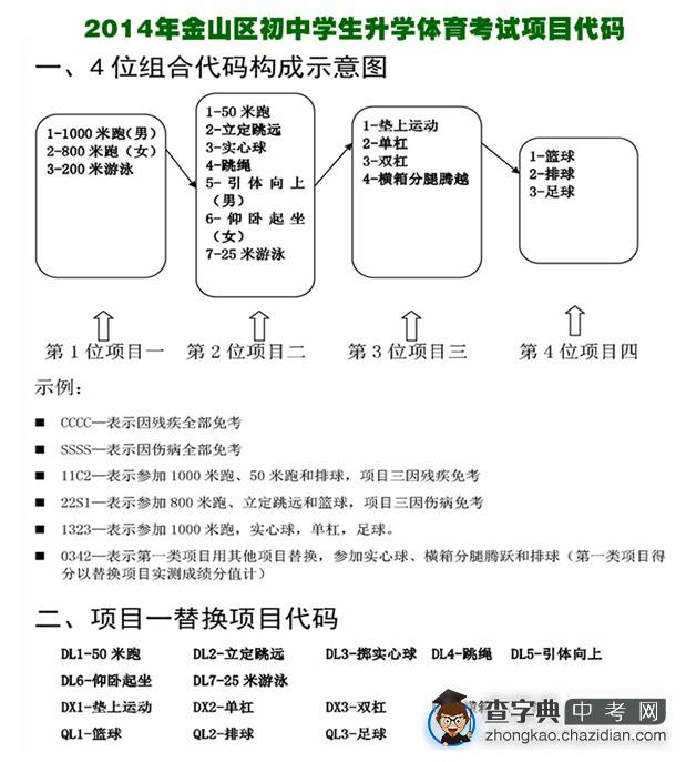 2014年上海市金山区4月12号体育考试安排1