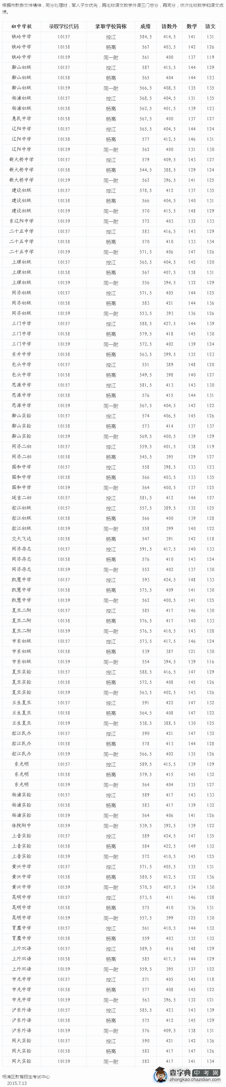 2015上海杨浦区中考“名额分配”最低投档分数线（已公布）1