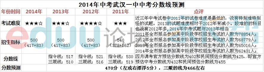 2014年武汉中考普高和各大名高的分数线预估（已更新完）3