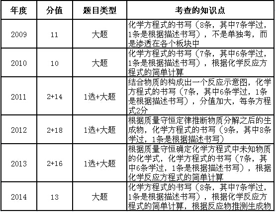2015深圳中考化学备考：各单元知识点6