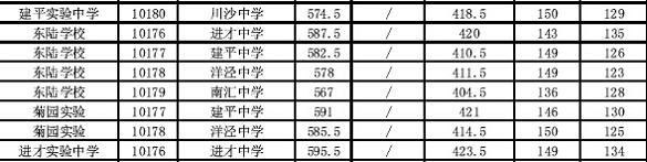 2014上海浦东新区中考“名额分配”最低投档分数线11