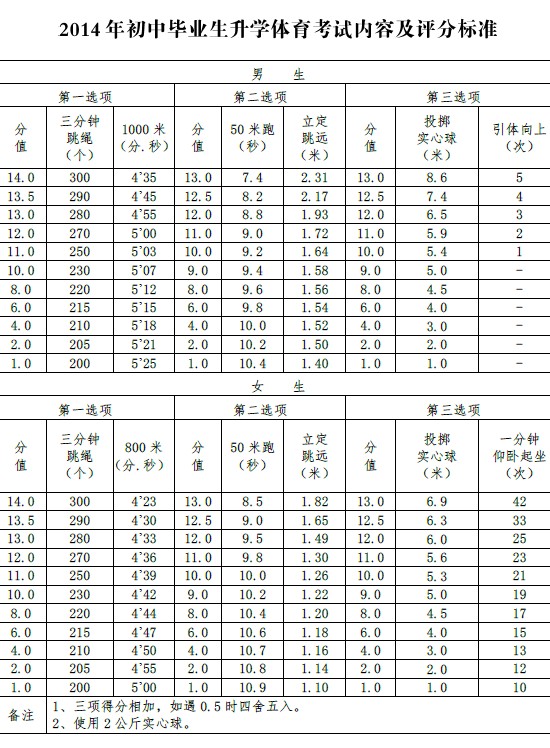 2014年南京中考体育实施办法及评分标准5