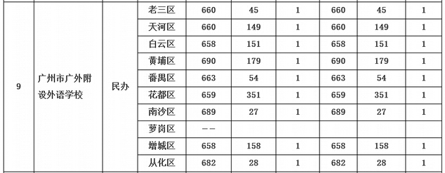 2015年广州中考广外附设外语学校第一批录取分数线2