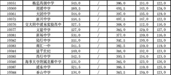 2014上海浦东新区中考“普通高中”最低投档分数线2