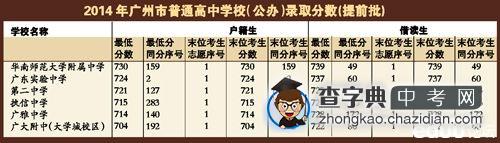 2014年广州中考异地借读生数据及分析1