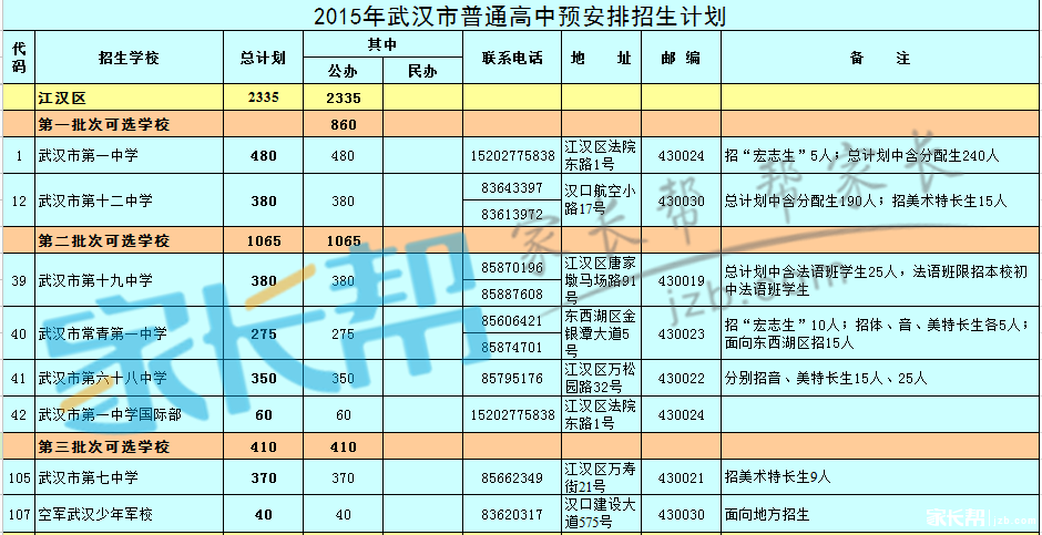 2015年武汉各区招生计划人数及批次2